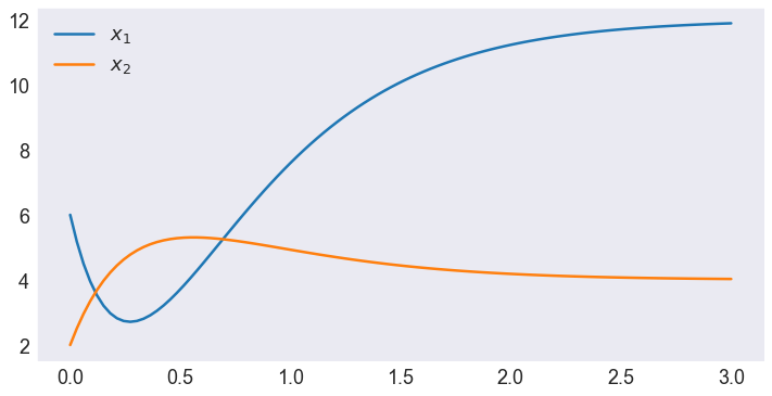 ../../_images/03  Initial Value Non-Homogeneous Linear ODE Example_17_1.png